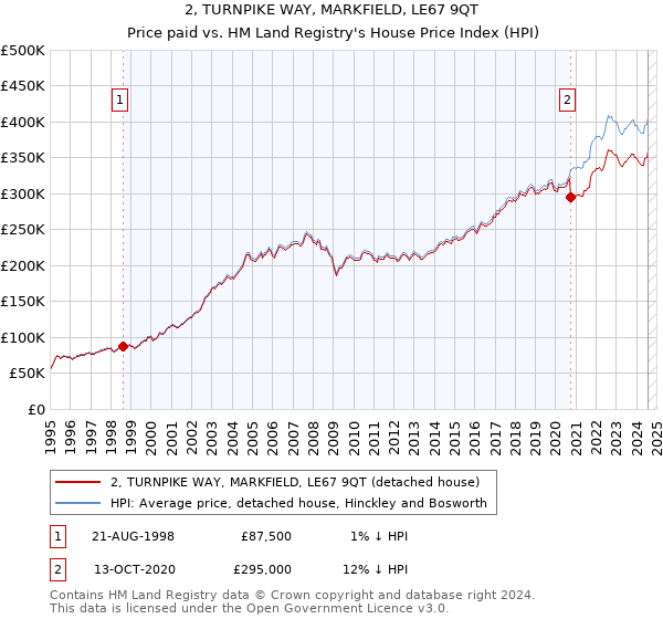 2, TURNPIKE WAY, MARKFIELD, LE67 9QT: Price paid vs HM Land Registry's House Price Index