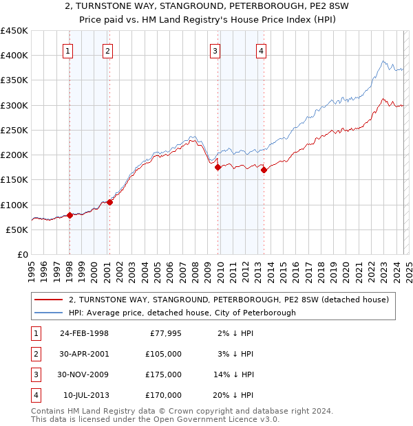 2, TURNSTONE WAY, STANGROUND, PETERBOROUGH, PE2 8SW: Price paid vs HM Land Registry's House Price Index