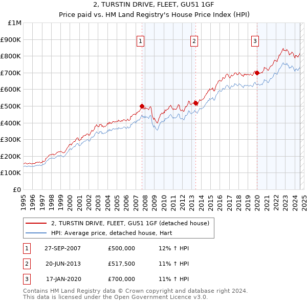 2, TURSTIN DRIVE, FLEET, GU51 1GF: Price paid vs HM Land Registry's House Price Index