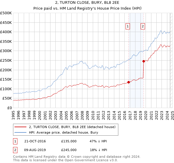 2, TURTON CLOSE, BURY, BL8 2EE: Price paid vs HM Land Registry's House Price Index