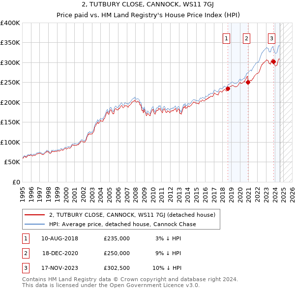 2, TUTBURY CLOSE, CANNOCK, WS11 7GJ: Price paid vs HM Land Registry's House Price Index