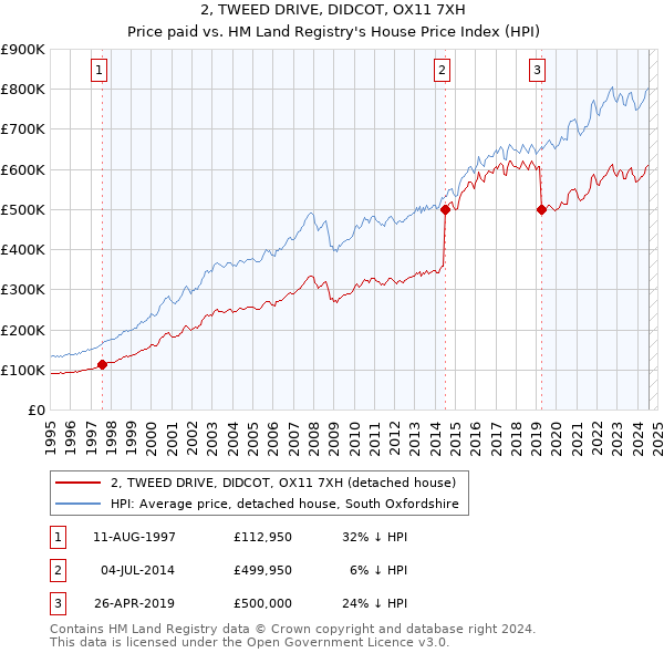 2, TWEED DRIVE, DIDCOT, OX11 7XH: Price paid vs HM Land Registry's House Price Index