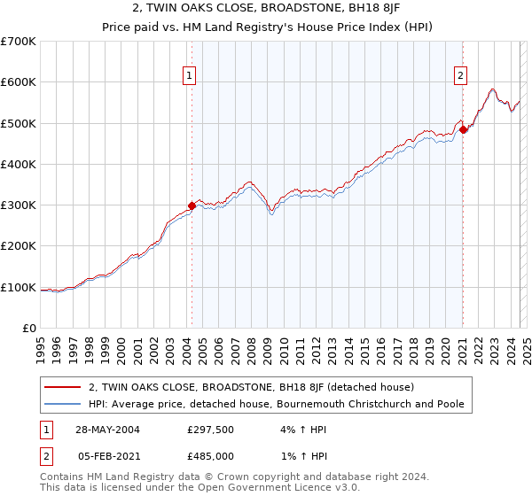 2, TWIN OAKS CLOSE, BROADSTONE, BH18 8JF: Price paid vs HM Land Registry's House Price Index