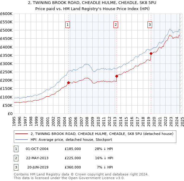 2, TWINING BROOK ROAD, CHEADLE HULME, CHEADLE, SK8 5PU: Price paid vs HM Land Registry's House Price Index