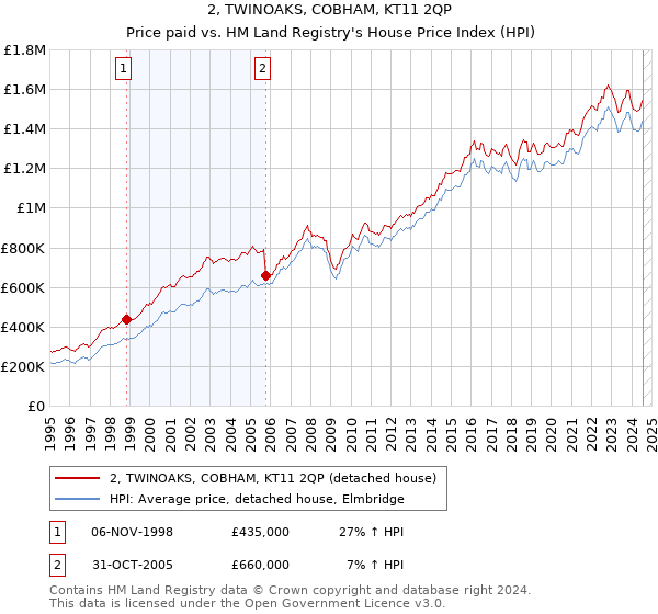 2, TWINOAKS, COBHAM, KT11 2QP: Price paid vs HM Land Registry's House Price Index