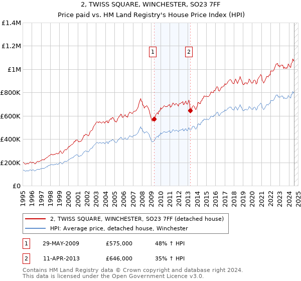 2, TWISS SQUARE, WINCHESTER, SO23 7FF: Price paid vs HM Land Registry's House Price Index