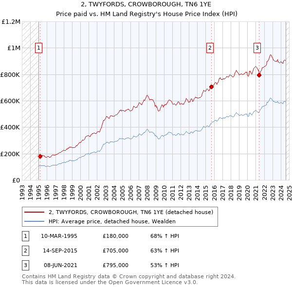 2, TWYFORDS, CROWBOROUGH, TN6 1YE: Price paid vs HM Land Registry's House Price Index