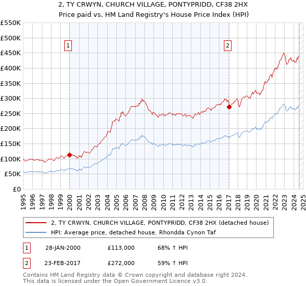 2, TY CRWYN, CHURCH VILLAGE, PONTYPRIDD, CF38 2HX: Price paid vs HM Land Registry's House Price Index