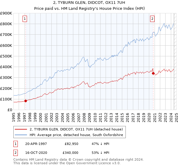 2, TYBURN GLEN, DIDCOT, OX11 7UH: Price paid vs HM Land Registry's House Price Index