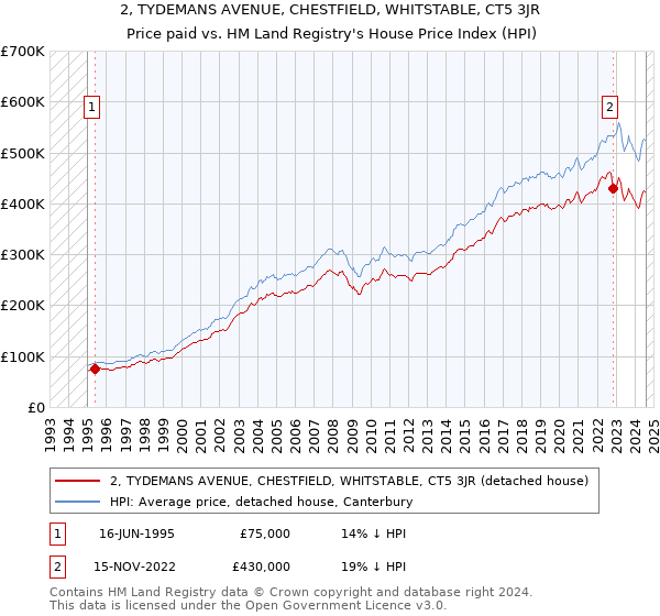 2, TYDEMANS AVENUE, CHESTFIELD, WHITSTABLE, CT5 3JR: Price paid vs HM Land Registry's House Price Index