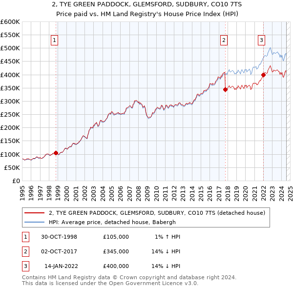 2, TYE GREEN PADDOCK, GLEMSFORD, SUDBURY, CO10 7TS: Price paid vs HM Land Registry's House Price Index