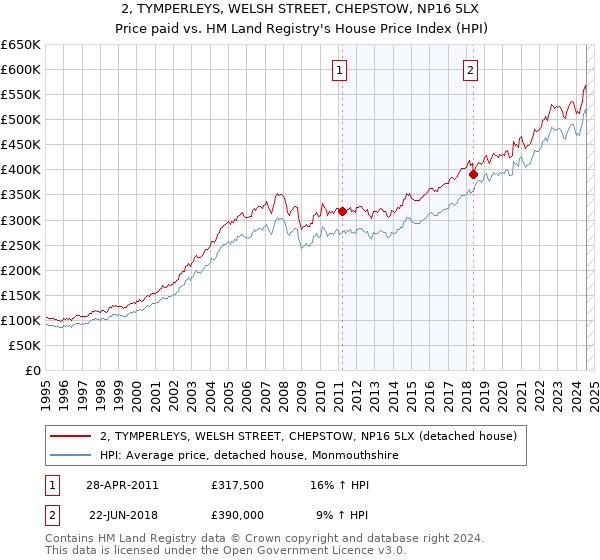 2, TYMPERLEYS, WELSH STREET, CHEPSTOW, NP16 5LX: Price paid vs HM Land Registry's House Price Index