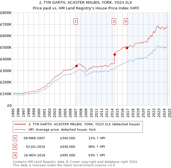 2, TYN GARTH, ACASTER MALBIS, YORK, YO23 2LX: Price paid vs HM Land Registry's House Price Index