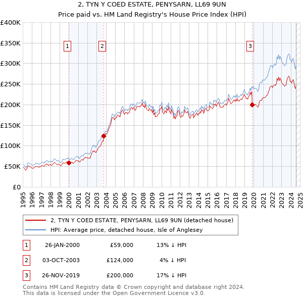 2, TYN Y COED ESTATE, PENYSARN, LL69 9UN: Price paid vs HM Land Registry's House Price Index