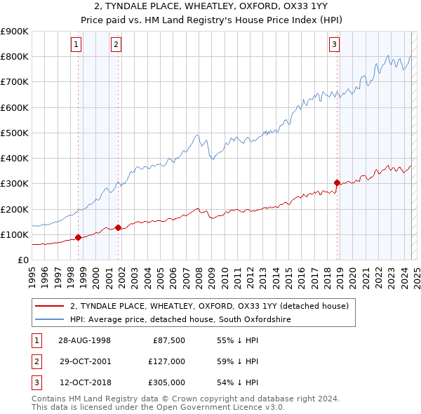 2, TYNDALE PLACE, WHEATLEY, OXFORD, OX33 1YY: Price paid vs HM Land Registry's House Price Index