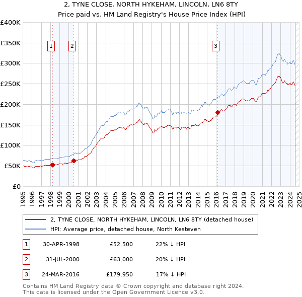 2, TYNE CLOSE, NORTH HYKEHAM, LINCOLN, LN6 8TY: Price paid vs HM Land Registry's House Price Index