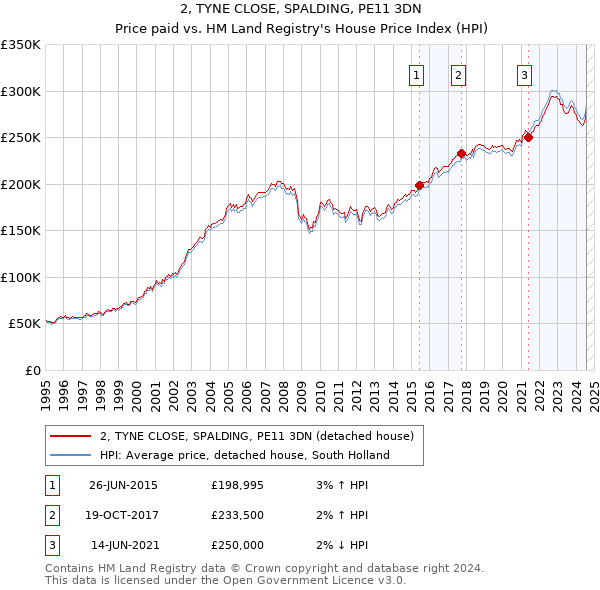 2, TYNE CLOSE, SPALDING, PE11 3DN: Price paid vs HM Land Registry's House Price Index