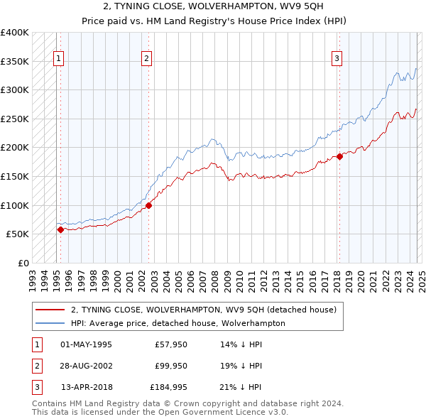 2, TYNING CLOSE, WOLVERHAMPTON, WV9 5QH: Price paid vs HM Land Registry's House Price Index