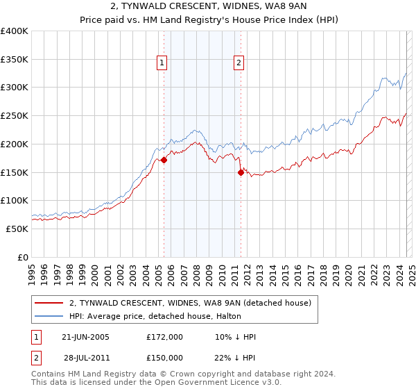 2, TYNWALD CRESCENT, WIDNES, WA8 9AN: Price paid vs HM Land Registry's House Price Index