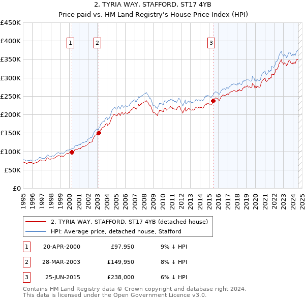 2, TYRIA WAY, STAFFORD, ST17 4YB: Price paid vs HM Land Registry's House Price Index