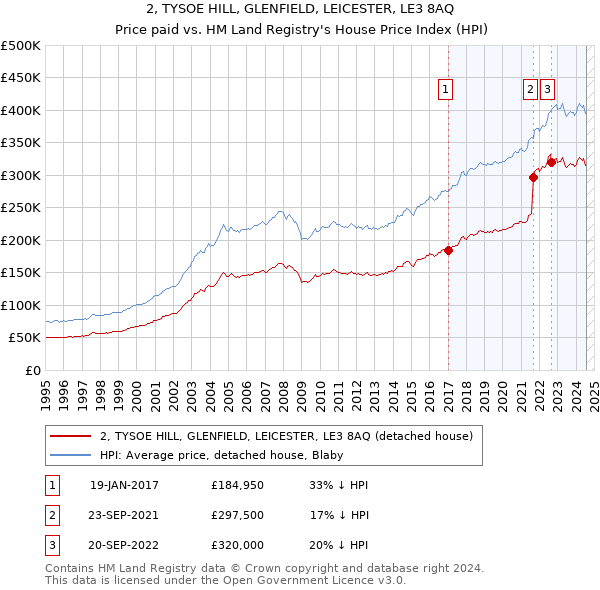 2, TYSOE HILL, GLENFIELD, LEICESTER, LE3 8AQ: Price paid vs HM Land Registry's House Price Index