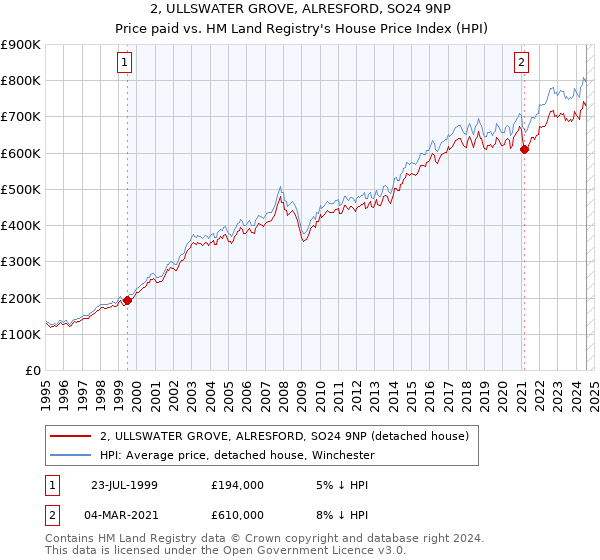 2, ULLSWATER GROVE, ALRESFORD, SO24 9NP: Price paid vs HM Land Registry's House Price Index