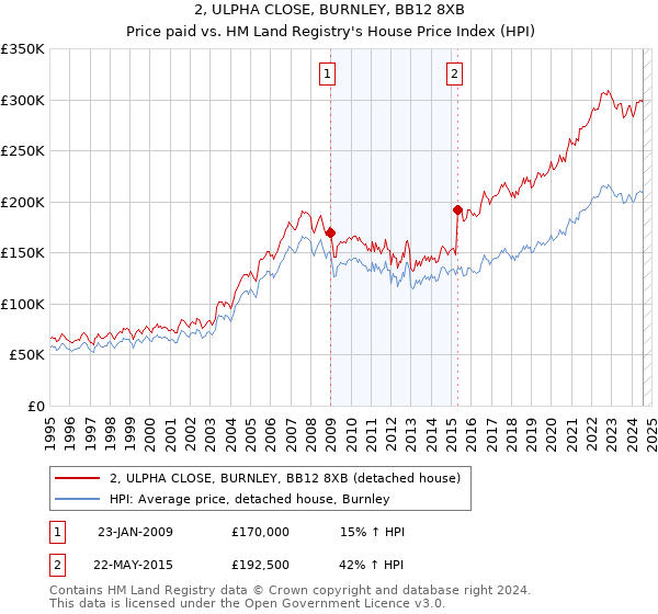 2, ULPHA CLOSE, BURNLEY, BB12 8XB: Price paid vs HM Land Registry's House Price Index