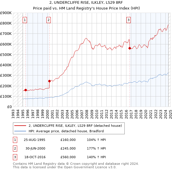 2, UNDERCLIFFE RISE, ILKLEY, LS29 8RF: Price paid vs HM Land Registry's House Price Index