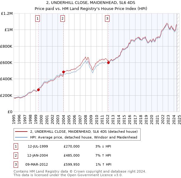 2, UNDERHILL CLOSE, MAIDENHEAD, SL6 4DS: Price paid vs HM Land Registry's House Price Index