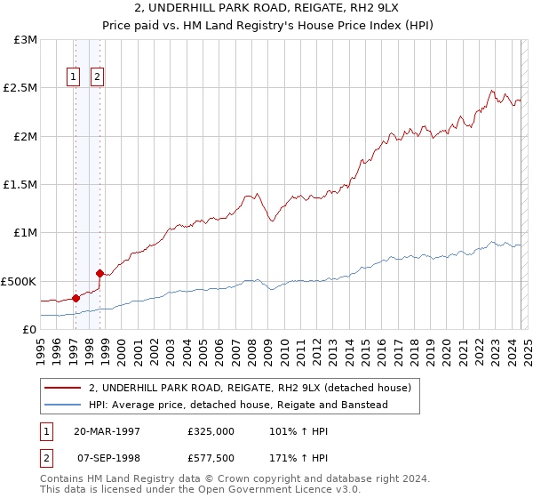 2, UNDERHILL PARK ROAD, REIGATE, RH2 9LX: Price paid vs HM Land Registry's House Price Index