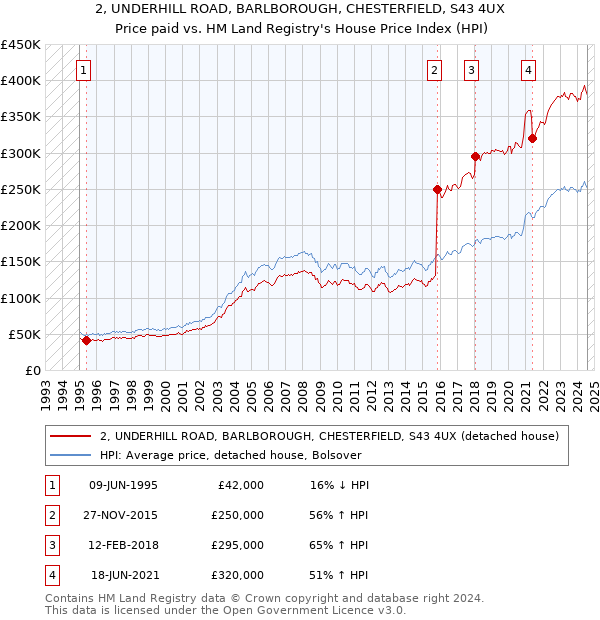 2, UNDERHILL ROAD, BARLBOROUGH, CHESTERFIELD, S43 4UX: Price paid vs HM Land Registry's House Price Index