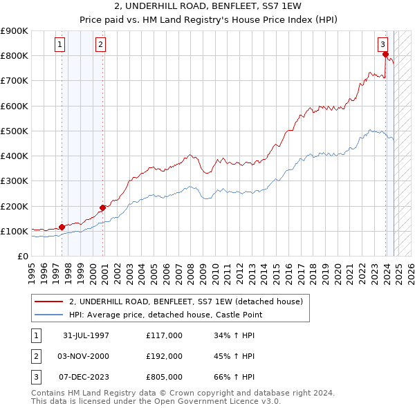 2, UNDERHILL ROAD, BENFLEET, SS7 1EW: Price paid vs HM Land Registry's House Price Index