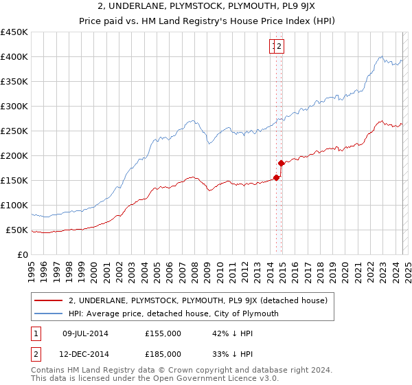 2, UNDERLANE, PLYMSTOCK, PLYMOUTH, PL9 9JX: Price paid vs HM Land Registry's House Price Index