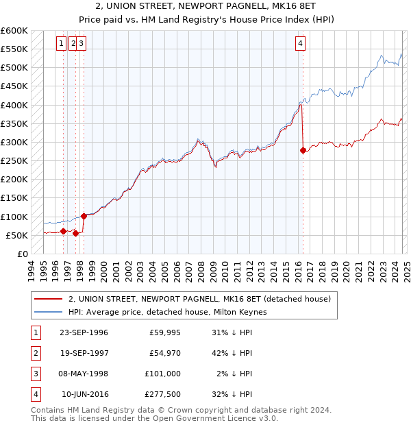 2, UNION STREET, NEWPORT PAGNELL, MK16 8ET: Price paid vs HM Land Registry's House Price Index