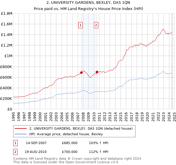 2, UNIVERSITY GARDENS, BEXLEY, DA5 1QN: Price paid vs HM Land Registry's House Price Index