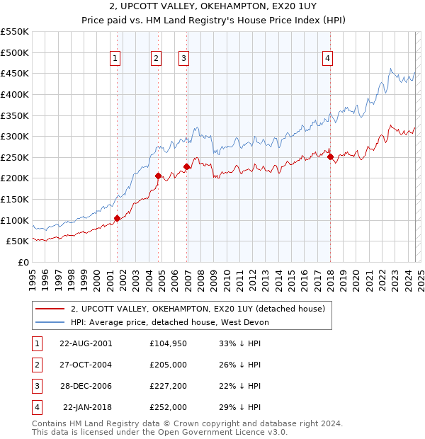 2, UPCOTT VALLEY, OKEHAMPTON, EX20 1UY: Price paid vs HM Land Registry's House Price Index