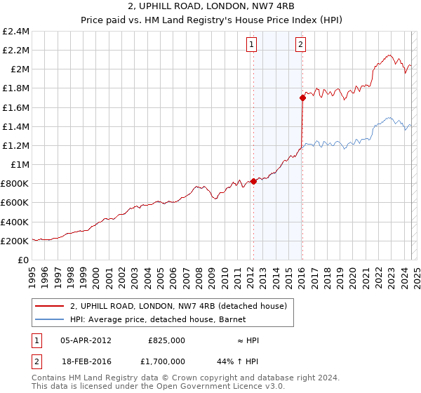 2, UPHILL ROAD, LONDON, NW7 4RB: Price paid vs HM Land Registry's House Price Index