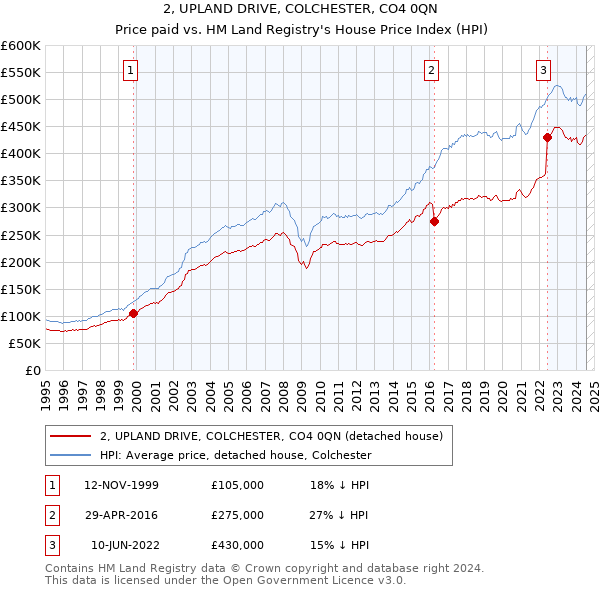 2, UPLAND DRIVE, COLCHESTER, CO4 0QN: Price paid vs HM Land Registry's House Price Index