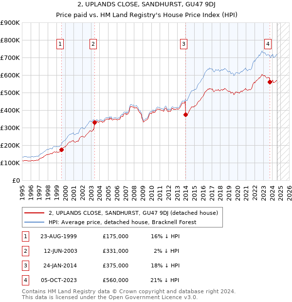 2, UPLANDS CLOSE, SANDHURST, GU47 9DJ: Price paid vs HM Land Registry's House Price Index