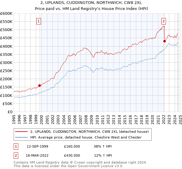 2, UPLANDS, CUDDINGTON, NORTHWICH, CW8 2XL: Price paid vs HM Land Registry's House Price Index