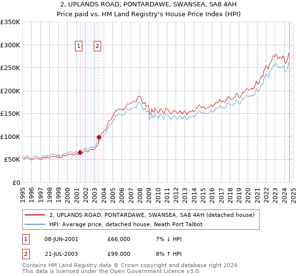 2, UPLANDS ROAD, PONTARDAWE, SWANSEA, SA8 4AH: Price paid vs HM Land Registry's House Price Index