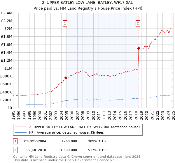 2, UPPER BATLEY LOW LANE, BATLEY, WF17 0AL: Price paid vs HM Land Registry's House Price Index