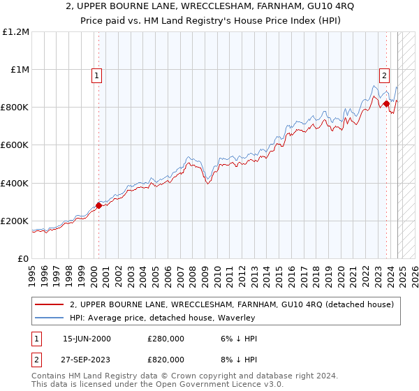 2, UPPER BOURNE LANE, WRECCLESHAM, FARNHAM, GU10 4RQ: Price paid vs HM Land Registry's House Price Index