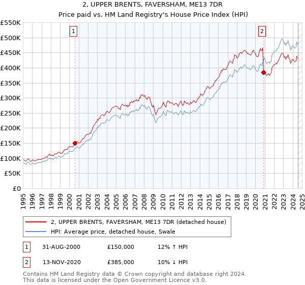 2, UPPER BRENTS, FAVERSHAM, ME13 7DR: Price paid vs HM Land Registry's House Price Index