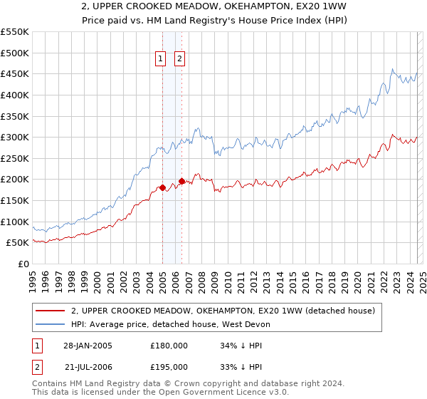 2, UPPER CROOKED MEADOW, OKEHAMPTON, EX20 1WW: Price paid vs HM Land Registry's House Price Index