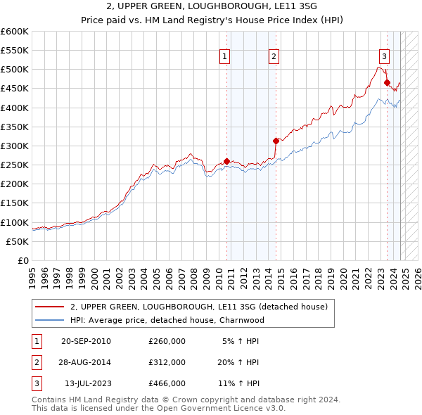 2, UPPER GREEN, LOUGHBOROUGH, LE11 3SG: Price paid vs HM Land Registry's House Price Index