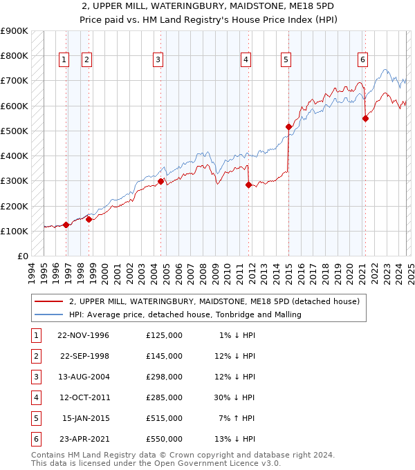 2, UPPER MILL, WATERINGBURY, MAIDSTONE, ME18 5PD: Price paid vs HM Land Registry's House Price Index