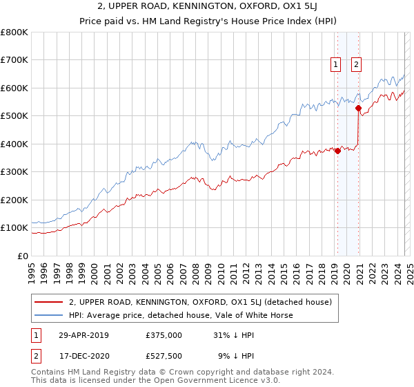 2, UPPER ROAD, KENNINGTON, OXFORD, OX1 5LJ: Price paid vs HM Land Registry's House Price Index