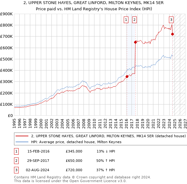 2, UPPER STONE HAYES, GREAT LINFORD, MILTON KEYNES, MK14 5ER: Price paid vs HM Land Registry's House Price Index