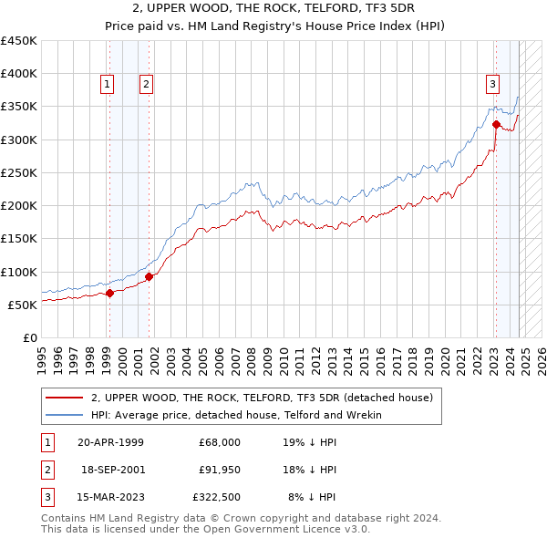 2, UPPER WOOD, THE ROCK, TELFORD, TF3 5DR: Price paid vs HM Land Registry's House Price Index